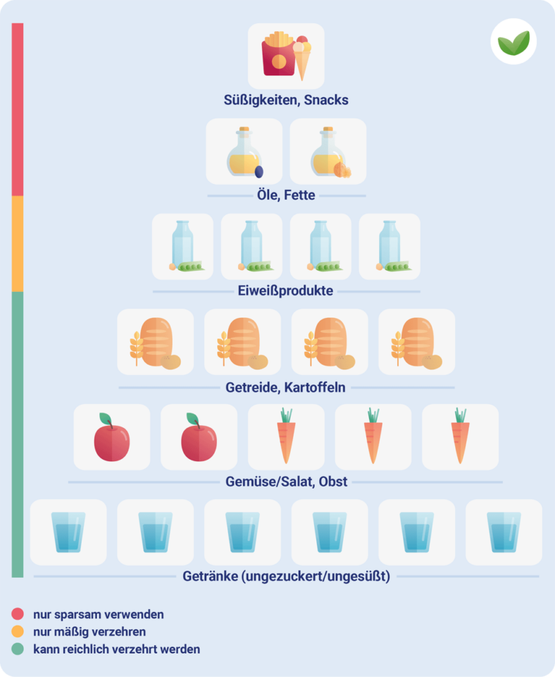 vegane Ernährungspyramide